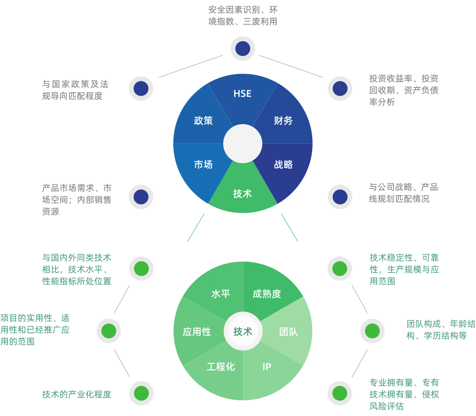 创新技术评价模型