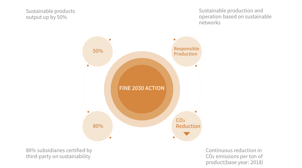 Sustainability Strategies